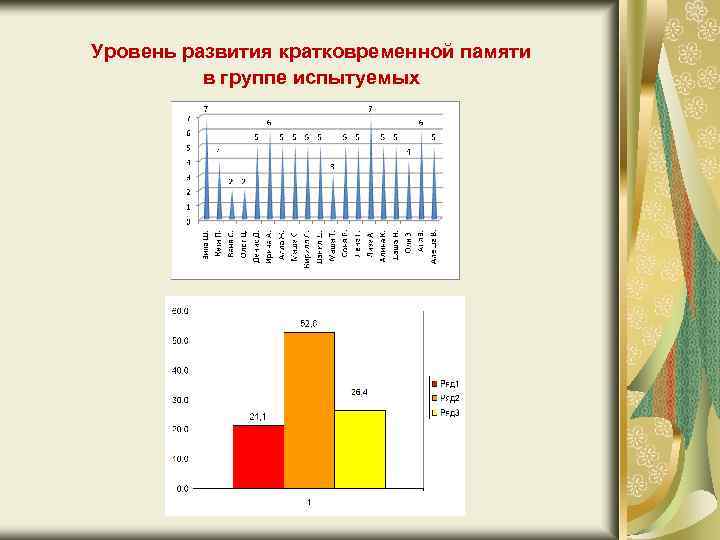 Уровень развития кратковременной памяти в группе испытуемых 