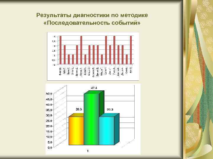 Результаты диагностики по методике «Последовательность событий» 