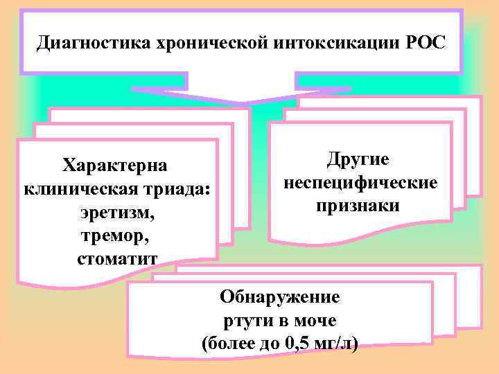 Диагностика хронической интоксикации РОС Характерна клиническая триада: эретизм, тремор, стоматит Другие неспецифические признаки Обнаружение
