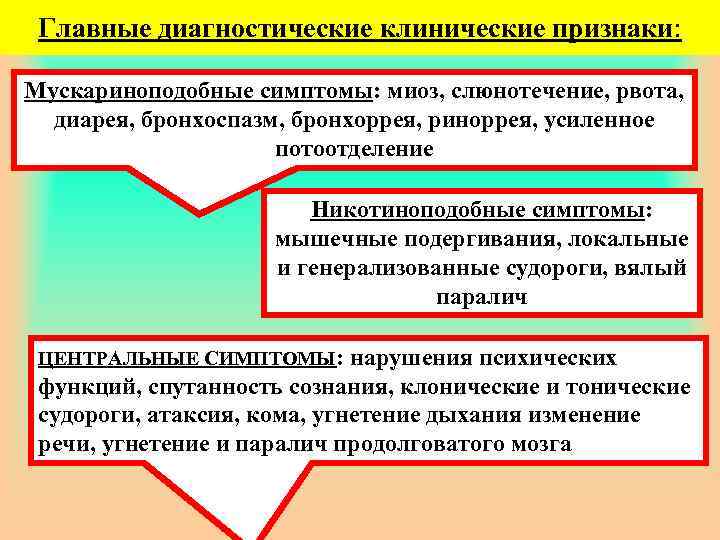 Главные диагностические клинические признаки: Мускариноподобные симптомы: миоз, слюнотечение, рвота, диарея, бронхоспазм, бронхоррея, риноррея, усиленное