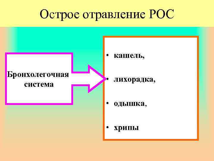Острое отравление РОС • кашель, Бронхолегочная система • лихорадка, • одышка, • хрипы 