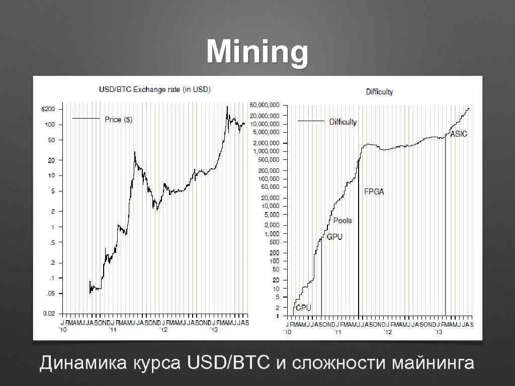 Mining Динамика курса USD/BTC и сложности майнинга 