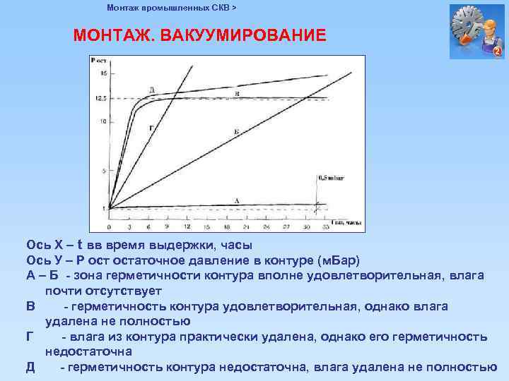 Монтаж промышленных СКВ > МОНТАЖ. ВАКУУМИРОВАНИЕ Ось Х – t вв время выдержки, часы