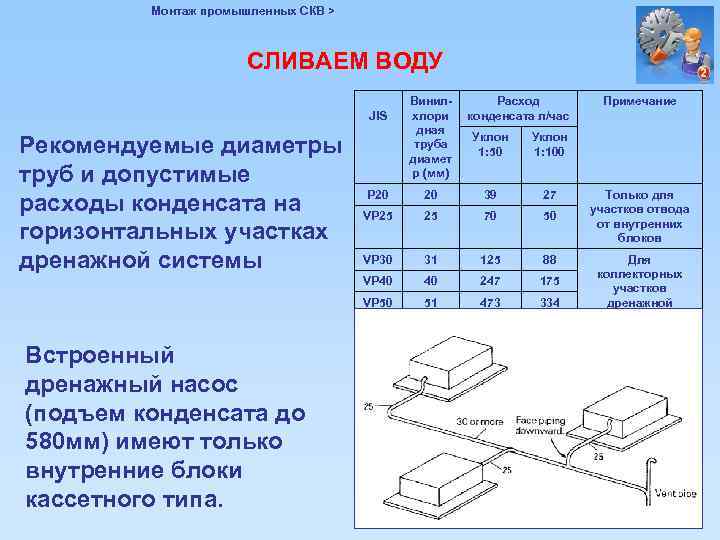 Монтаж промышленных СКВ > СЛИВАЕМ ВОДУ JIS Рекомендуемые диаметры труб и допустимые расходы конденсата
