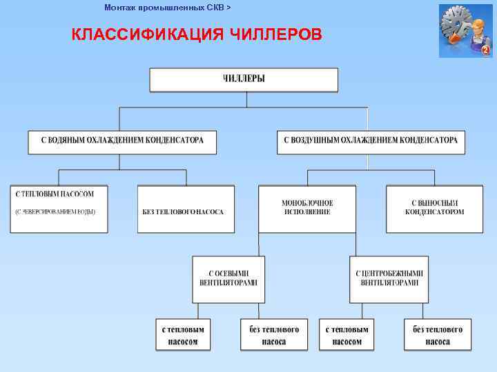 Структурная схема и классификация систем кондиционирования воздуха скв