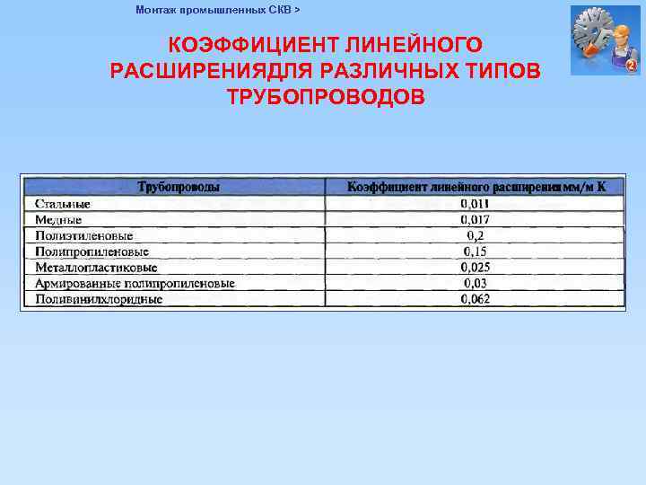Монтаж промышленных СКВ > КОЭФФИЦИЕНТ ЛИНЕЙНОГО РАСШИРЕНИЯДЛЯ РАЗЛИЧНЫХ ТИПОВ ТРУБОПРОВОДОВ 