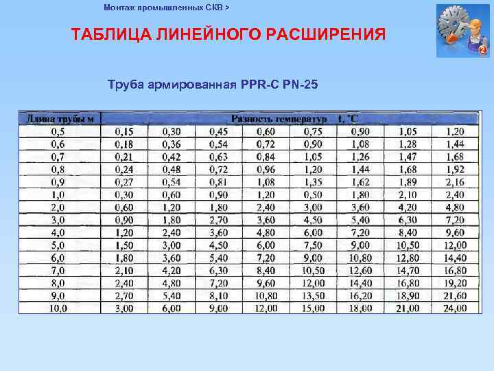 Монтаж промышленных СКВ > ТАБЛИЦА ЛИНЕЙНОГО РАСШИРЕНИЯ Труба армированная PPR-C PN-25 