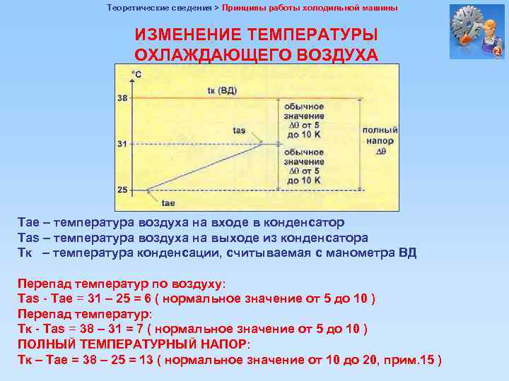 Теоретические сведения > Принципы работы холодильной машины ИЗМЕНЕНИЕ ТЕМПЕРАТУРЫ ОХЛАЖДАЮЩЕГО ВОЗДУХА Tae – температура