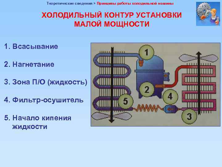 Теоретические сведения > Принципы работы холодильной машины ХОЛОДИЛЬНЫЙ КОНТУР УСТАНОВКИ МАЛОЙ МОЩНОСТИ 1. Всасывание