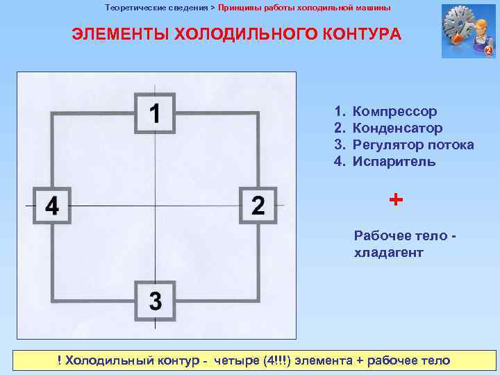 Теоретические сведения > Принципы работы холодильной машины ЭЛЕМЕНТЫ ХОЛОДИЛЬНОГО КОНТУРА 1. 2. 3. 4.