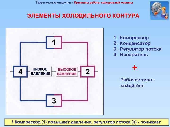 Принцип работы холодильной машины