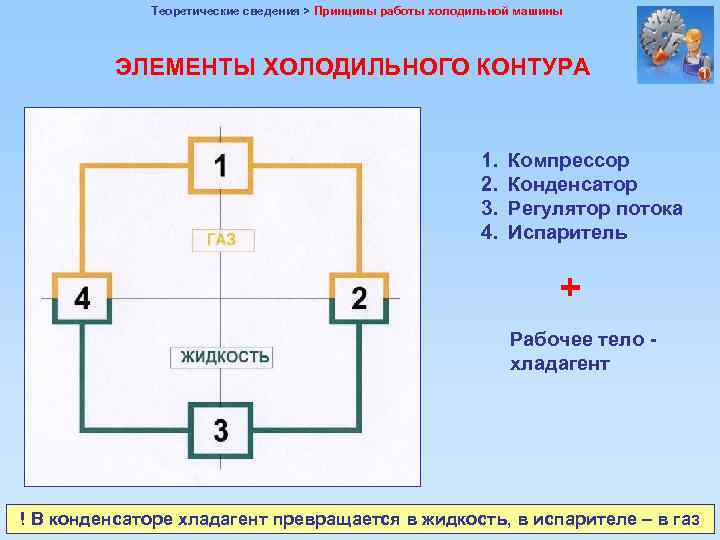 Теоретические сведения > Принципы работы холодильной машины ЭЛЕМЕНТЫ ХОЛОДИЛЬНОГО КОНТУРА 1. 2. 3. 4.