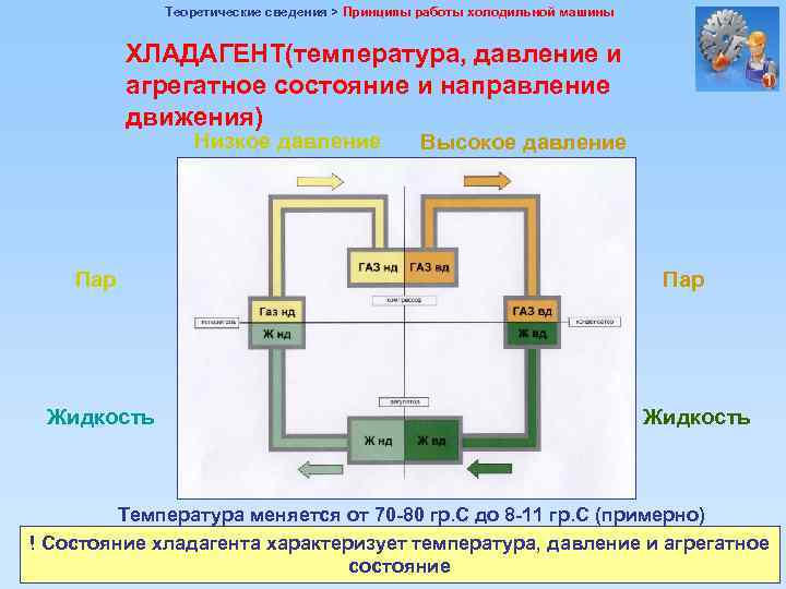 Теоретические сведения > Принципы работы холодильной машины ХЛАДАГЕНТ(температура, давление и агрегатное состояние и направление