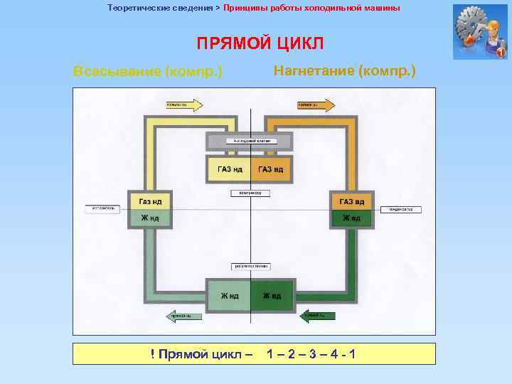 Теоретические сведения > Принципы работы холодильной машины ПРЯМОЙ ЦИКЛ Всасывание (компр. ) ! Прямой