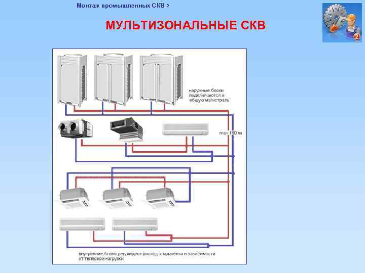 Структурная схема и классификация систем кондиционирования воздуха скв