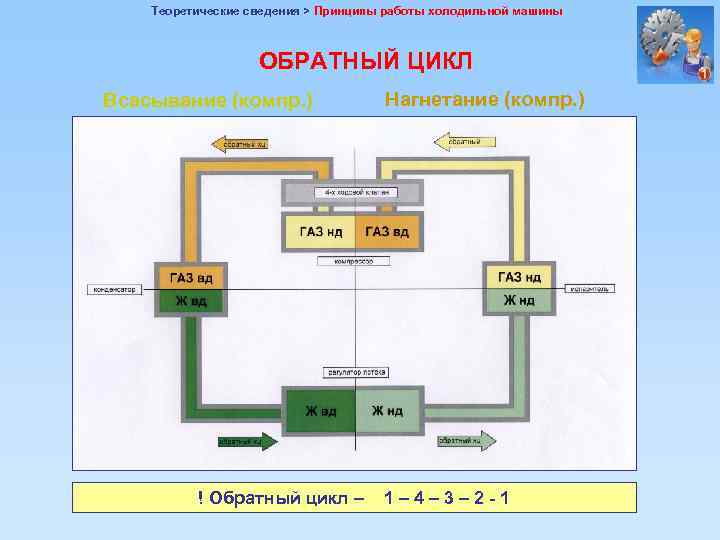 Теоретические сведения > Принципы работы холодильной машины ОБРАТНЫЙ ЦИКЛ Всасывание (компр. ) ! Обратный