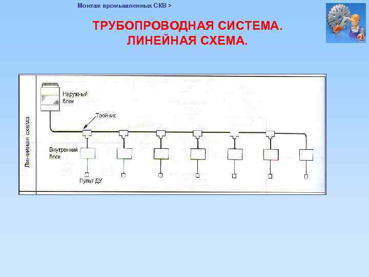 Монтаж промышленных СКВ > ТРУБОПРОВОДНАЯ СИСТЕМА. ЛИНЕЙНАЯ СХЕМА. 