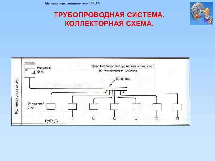 Монтаж промышленных СКВ > ТРУБОПРОВОДНАЯ СИСТЕМА. КОЛЛЕКТОРНАЯ СХЕМА. 