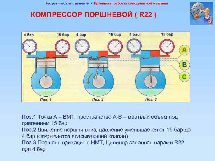 Теоретические сведения > Принципы работы холодильной машины КОМПРЕССОР ПОРШНЕВОЙ ( R 22 ) Поз.