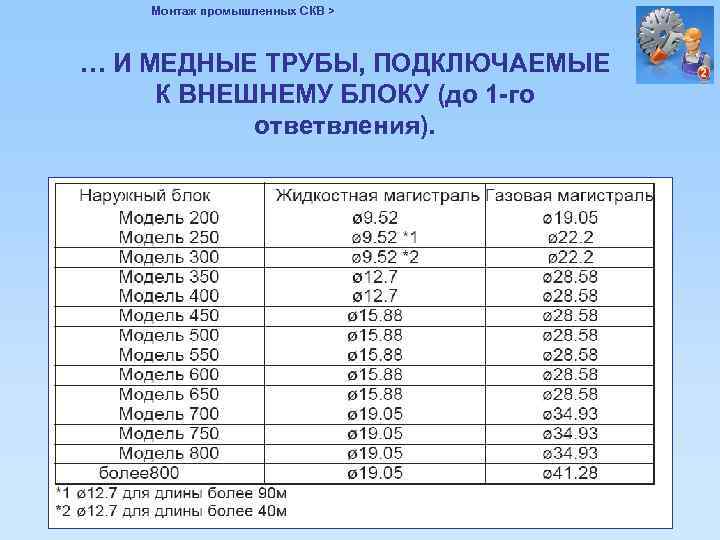 Монтаж промышленных СКВ > … И МЕДНЫЕ ТРУБЫ, ПОДКЛЮЧАЕМЫЕ К ВНЕШНЕМУ БЛОКУ (до 1