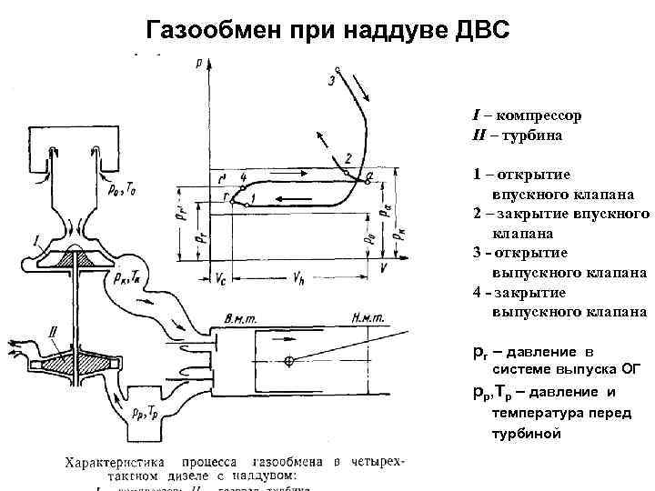 Газообмен при наддуве ДВС I – компрессор II – турбина 1 – открытие впускного