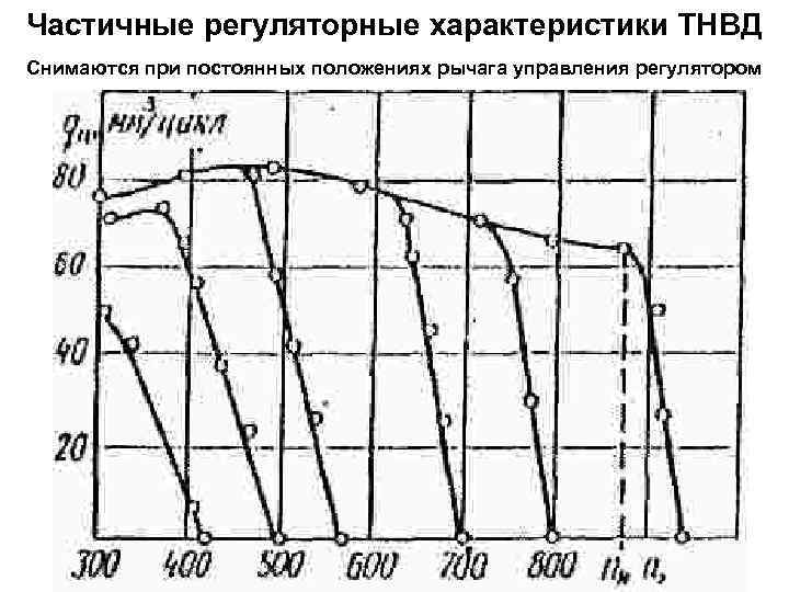 Частичные регуляторные характеристики ТНВД Снимаются при постоянных положениях рычага управления регулятором 