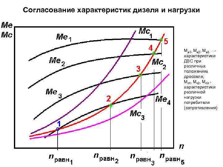 Согласование характеристик дизеля и нагрузки Ме 1, Ме 2, Ме 3 …характеристики ДВС при