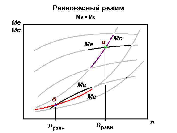 Равновесный режим Ме = Мс 