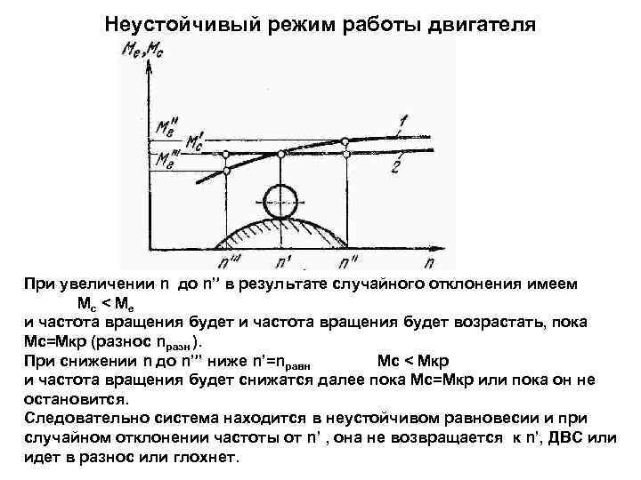 Неустойчивый режим работы двигателя При увеличении n до n” в результате случайного отклонения имеем