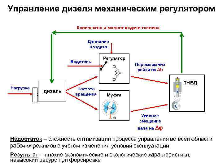 Управление дизеля механическим регулятором Количество и момент подачи топлива Давление воздуха Водитель Нагрузка Регулятор