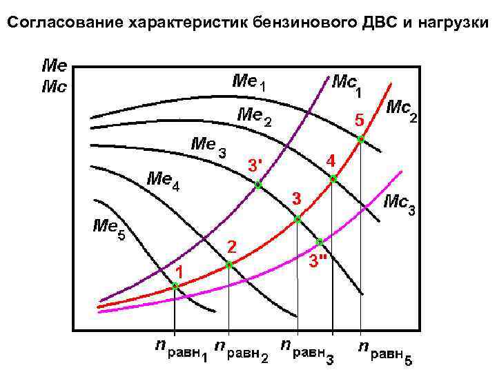 Характеристики двс. Нагрузочная характеристика ДВС. Нагрузочная характеристика бензинового ДВС. Внешняя характеристика двигателя внутреннего сгорания. Механическая характеристика двигателя внутреннего сгорания.