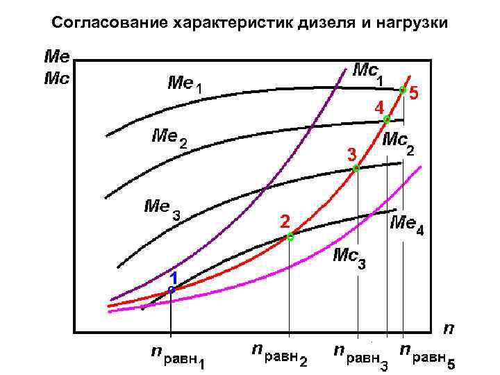 Согласование характеристик дизеля и нагрузки 