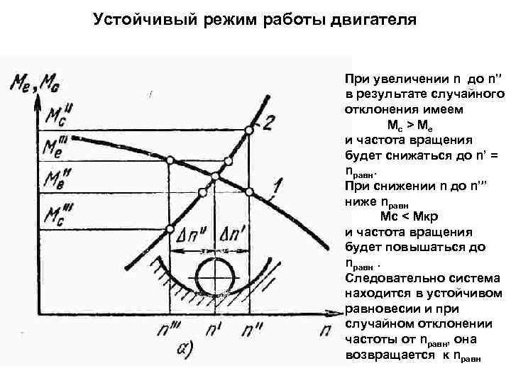 Устойчивый режим работы двигателя При увеличении n до n” в результате случайного отклонения имеем