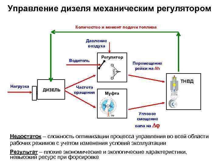 Управление дизелем. Схема регулирования количества подаваемого топлива.. Замена механического регулятора нагрузки. Управляющий ток.