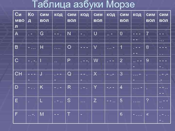 Таблица азбуки Морзе Си Ко мво д л сим вол код сим сим вол