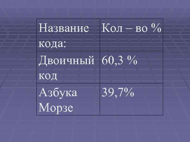 Название Кол – во % кода: Двоичный 60, 3 % код Азбука 39, 7%