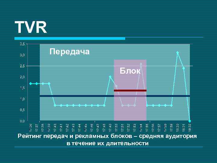 TVR Передача Блок Рейтинг передач и рекламных блоков – средняя аудитория в течение их