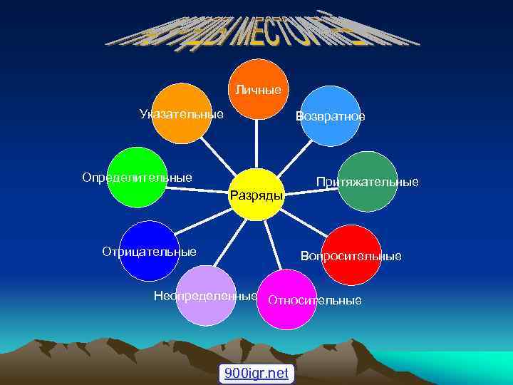 Личные Указательные Возвратное Определительные Разряды Отрицательные Притяжательные Вопросительные Неопределенные Относительные 900 igr. net 
