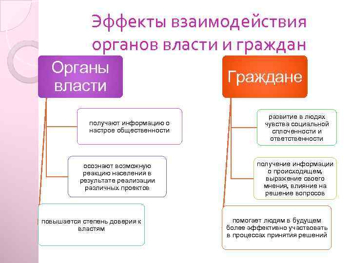 Эффекты взаимодействия органов власти и граждан Органы власти получают информацию о настрое общественности осознают