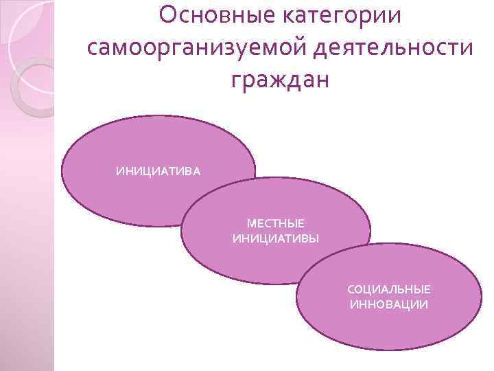 Основные категории самоорганизуемой деятельности граждан ИНИЦИАТИВА МЕСТНЫЕ ИНИЦИАТИВЫ СОЦИАЛЬНЫЕ ИННОВАЦИИ 