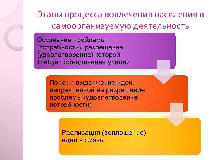 Этапы процесса вовлечения населения в самоорганизуемую деятельность Осознание проблемы (потребности), разрешение (удовлетворение) которой требует