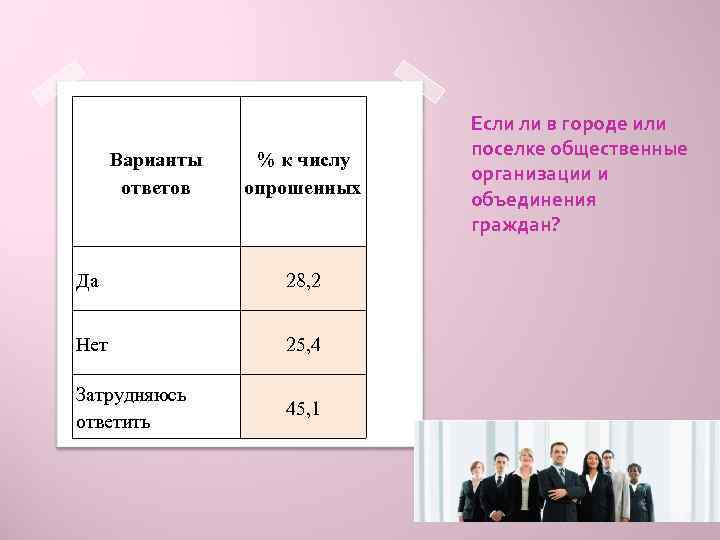 Варианты ответов % к числу опрошенных Да 28, 2 Нет 25, 4 Затрудняюсь ответить