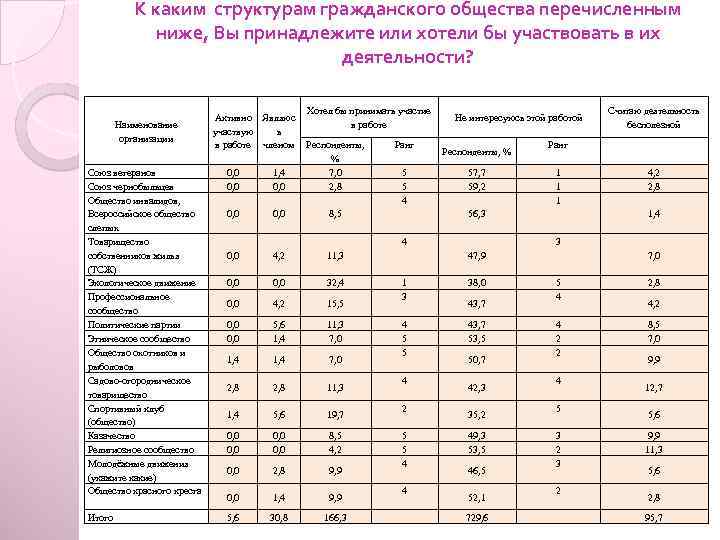 К каким структурам гражданского общества перечисленным ниже, Вы принадлежите или хотели бы участвовать в