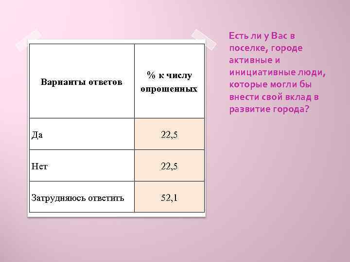 Варианты ответов % к числу опрошенных Да 22, 5 Нет 22, 5 Затрудняюсь ответить