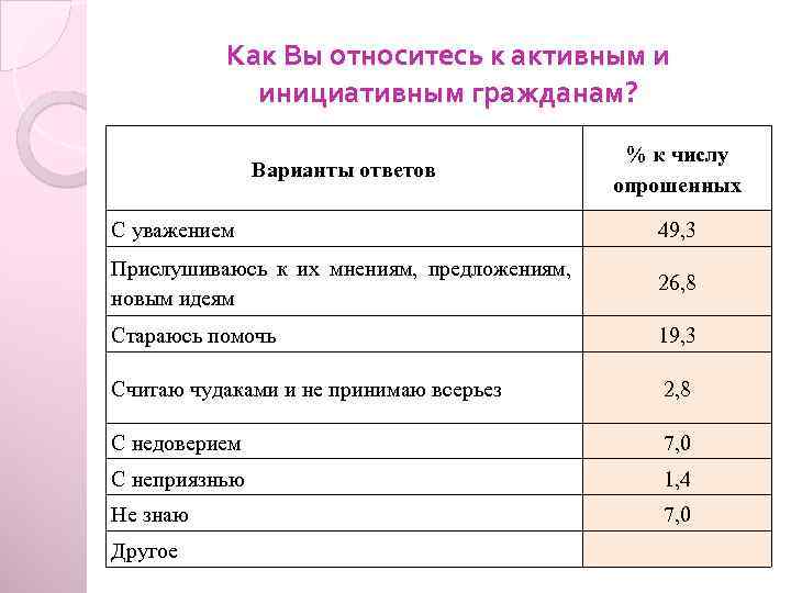 Как Вы относитесь к активным и инициативным гражданам? Варианты ответов % к числу опрошенных