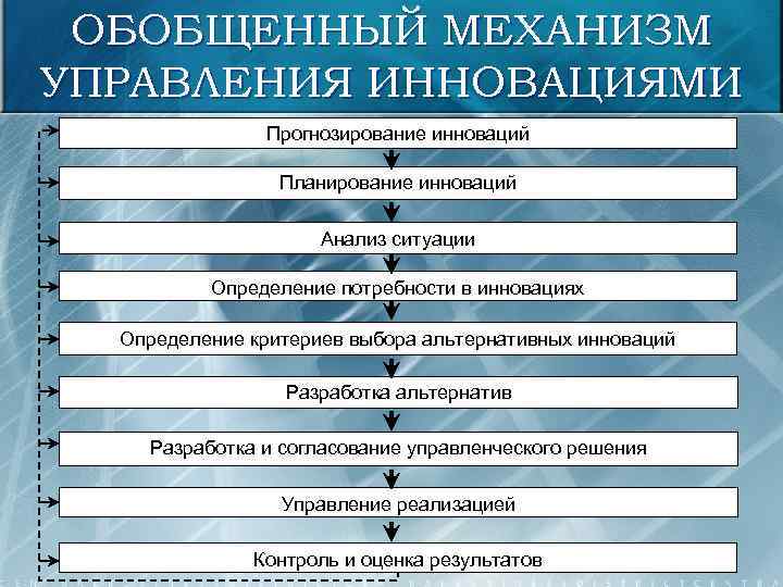 ОБОБЩЕННЫЙ МЕХАНИЗМ УПРАВЛЕНИЯ ИННОВАЦИЯМИ Прогнозирование инноваций Планирование инноваций Анализ ситуации Определение потребности в инновациях