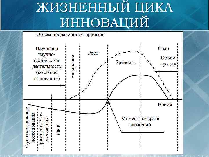 ЖИЗНЕННЫЙ ЦИКЛ ИННОВАЦИЙ 