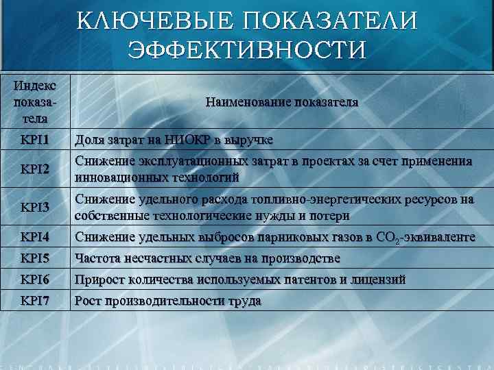 КЛЮЧЕВЫЕ ПОКАЗАТЕЛИ ЭФФЕКТИВНОСТИ Индекс показа теля Наименование показателя KPI 1 Доля затрат на НИОКР