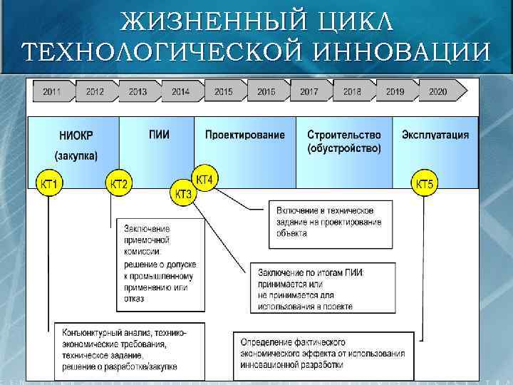 ЖИЗНЕННЫЙ ЦИКЛ ТЕХНОЛОГИЧЕСКОЙ ИННОВАЦИИ 