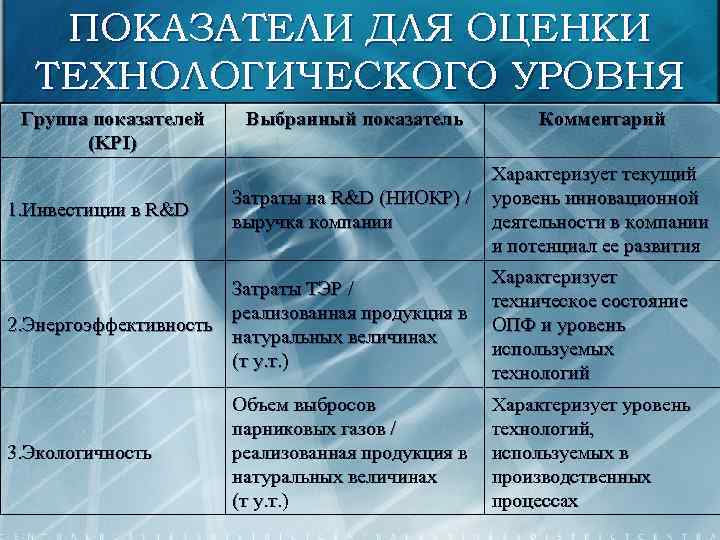 ПОКАЗАТЕЛИ ДЛЯ ОЦЕНКИ ТЕХНОЛОГИЧЕСКОГО УРОВНЯ Группа показателей (KPI) 1. Инвестиции в R&D Выбранный показатель